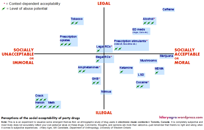 Perceptions of the social acceptability of party drugs versus their legality